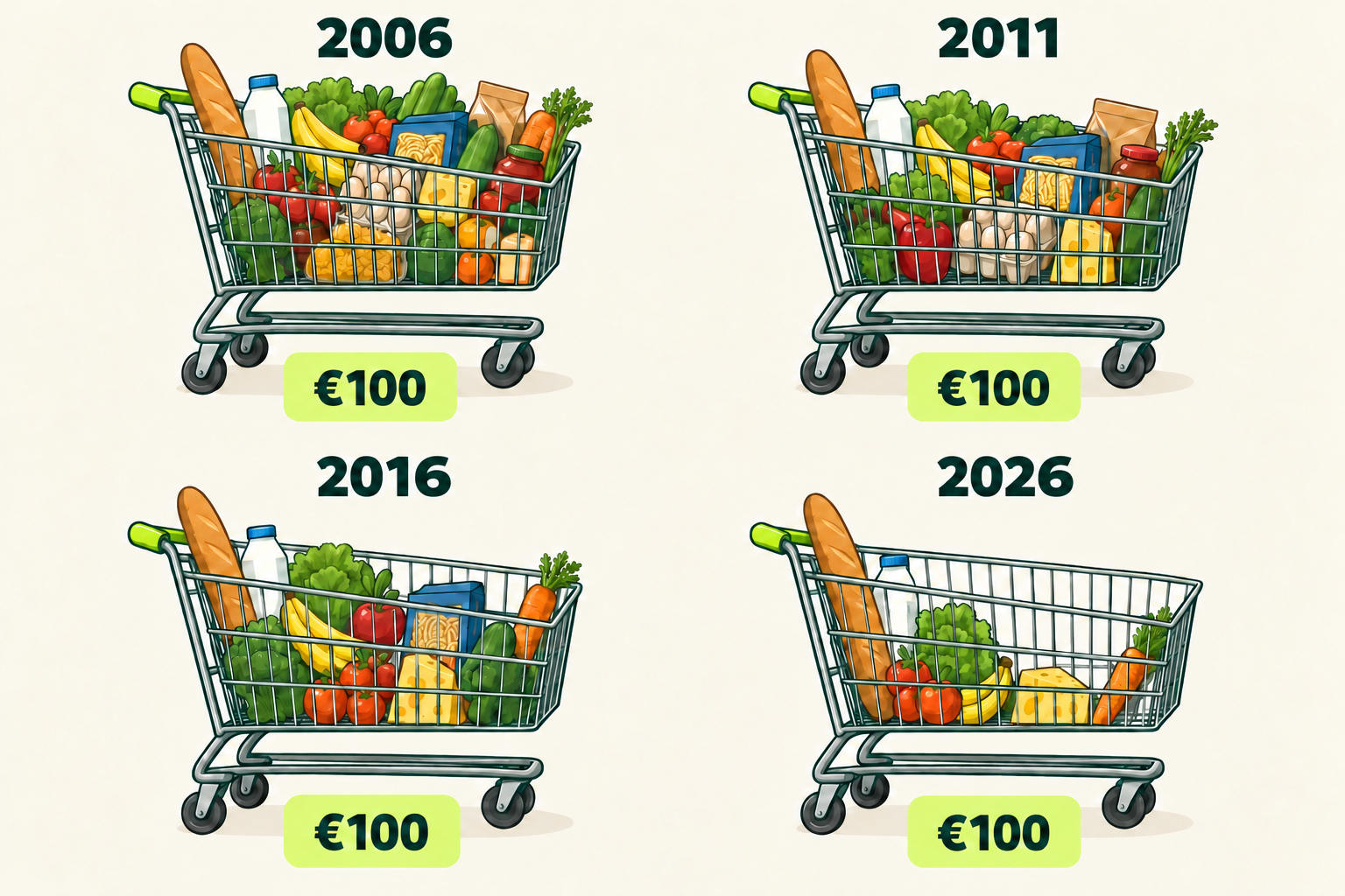 Vier winkelwagens met hetzelfde budget van €100: in 2006, 2011, 2016 en 2026. Bij aanhoudende prijsstijgingen worden de karren steeds leger.