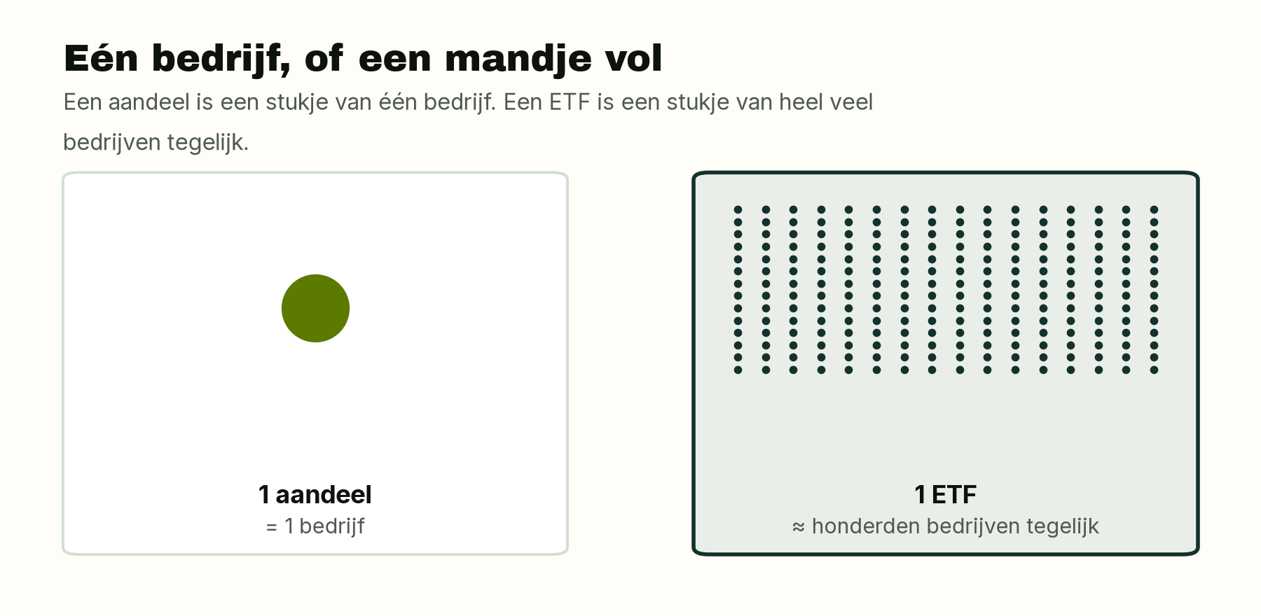 Twee kaders naast elkaar. Links één stip: 1 aandeel is 1 bedrijf. Rechts een raster van honderden kleine stippen: 1 ETF is ongeveer honderden bedrijven tegelijk.